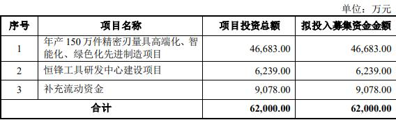 恒锋工具拟发不超过6.2亿元可转债 股价跌0.8%