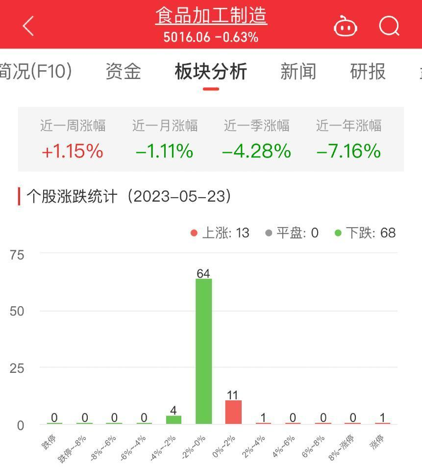 食品加工制造板块跌0.63% 桂发祥涨10.04%居首