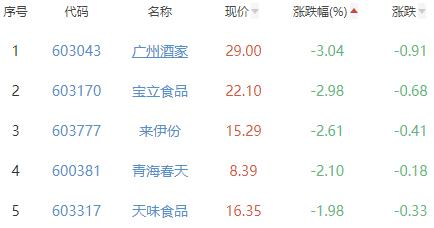 食品加工制造板块跌0.63% 桂发祥涨10.04%居首