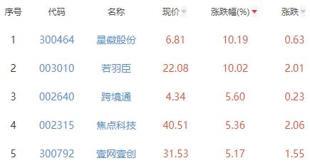 互联网电商板块涨1.94% 星徽股份涨10.19%居首