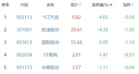 互联网电商板块涨1.94% 星徽股份涨10.19%居首