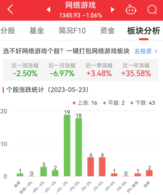 网络游戏板块涨1.06% 中青宝涨8.61%居首