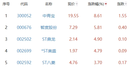 网络游戏板块涨1.06% 中青宝涨8.61%居首