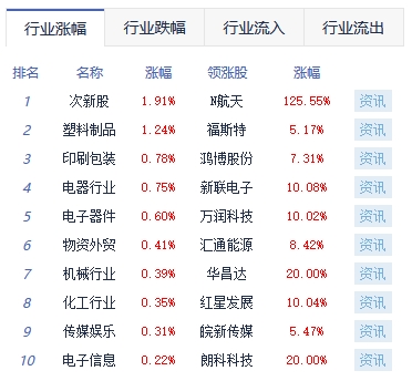 收评：沪指跌1.28% 电子化学品板块涨幅居前