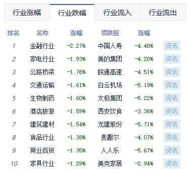 收评：沪指跌1.28% 电子化学品板块涨幅居前