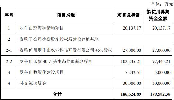 罗牛山拟定增募资额降至不超17.96亿元 股价跌0.29%