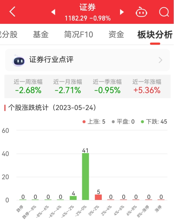 证券板块跌0.98% 华林证券涨1.09%居首