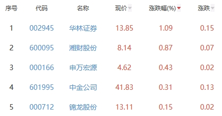 证券板块跌0.98% 华林证券涨1.09%居首