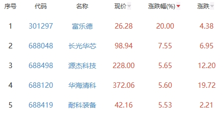 半导体板块涨0.93% 富乐德涨20%居首