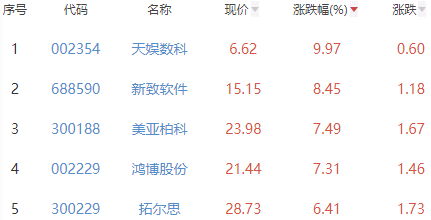 ChatGPT概念板块涨0.65% 天娱数科涨9.97%居首