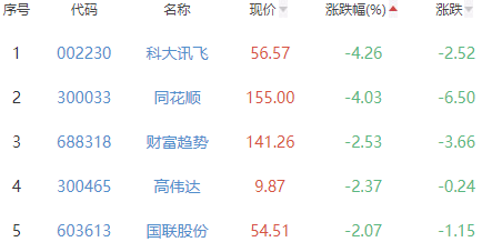 ChatGPT概念板块涨0.65% 天娱数科涨9.97%居首