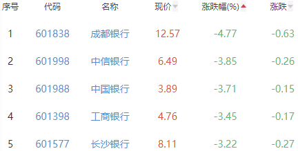 银行板块跌1.87% 江阴银行收平涨幅居首