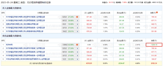 三联锻造龙虎榜：机构净卖出1204万元