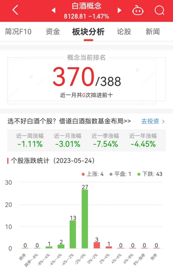 白酒概念板块跌1.47% ST广珠涨2.57%居首