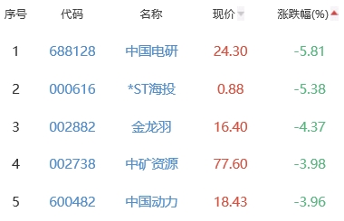 锂电池板块涨0.08% 红星发展涨10.04%居首