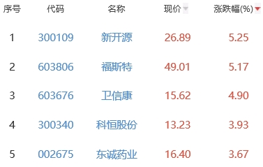 生物医药板块跌1.34% 新开源涨5.25%居首