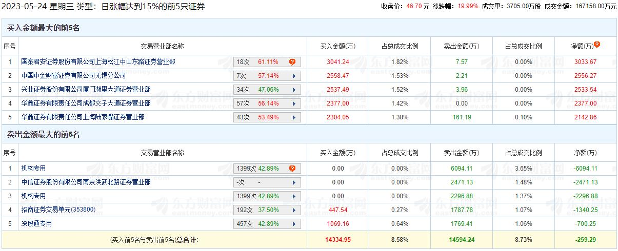 光库科技涨19.99% 机构净卖出8391万元