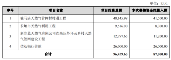 蓝天燃气不超8.7亿可转债获上交所通过 招商证券建功