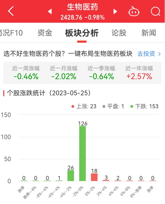 生物医药板块跌0.98% 科恒股份涨4.38%居首