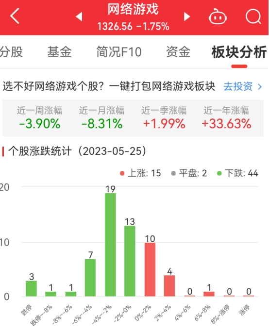 网络游戏板块跌1.75% 杭州高新涨6.4%居首