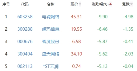 网络游戏板块跌1.75% 杭州高新涨6.4%居首