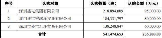 盛屯矿业拟向关联方定增募不超23.5亿 近3年2募资46亿