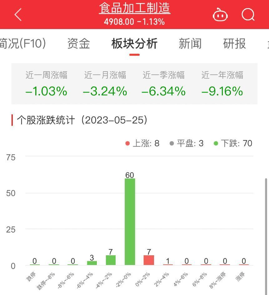 食品加工制造板块跌1.13% 皇氏集团涨2.83%居首