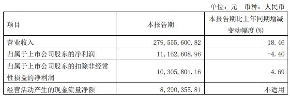 上海沿浦拟定增募不超3.9亿 上市3年2募资共募8.5亿