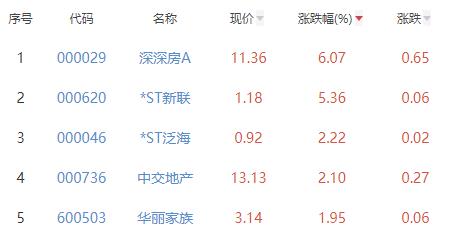 房地产开发板块跌0.61% 深深房A涨6.07%居首