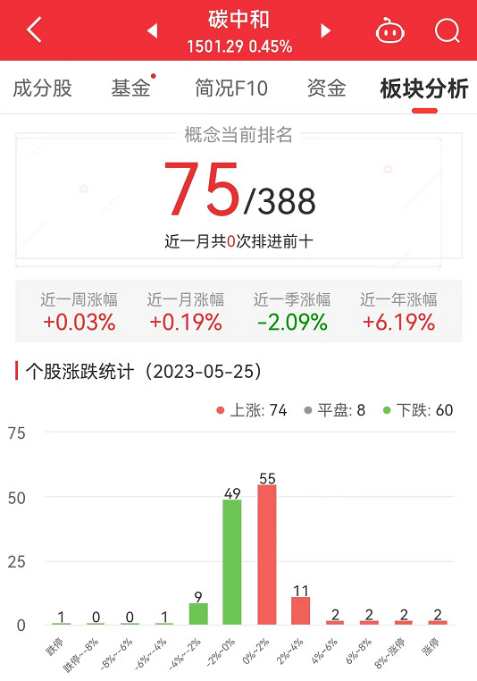 碳中和板块涨0.45% 杭州园林涨20%居首