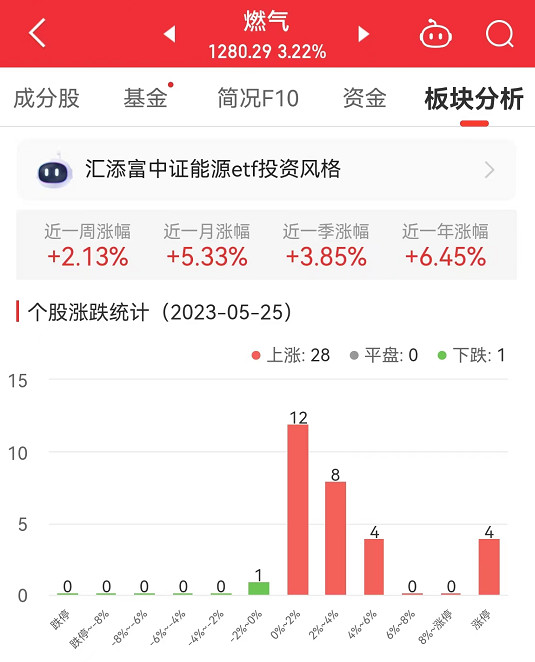 燃气板块涨3.22% 水发燃气涨10.03%居首