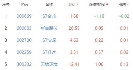 燃气板块涨3.22% 水发燃气涨10.03%居首