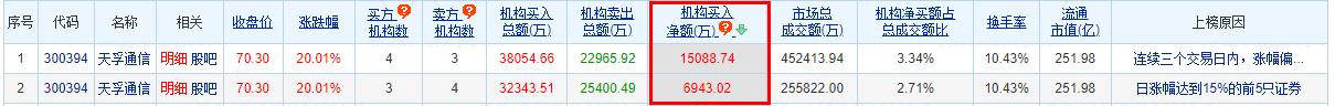 天孚通信涨20.01% 三个交易日机构净买入1.51亿元