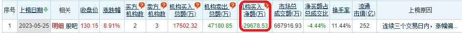 钧达股份涨8.91% 三个交易日机构净卖出2.97亿元