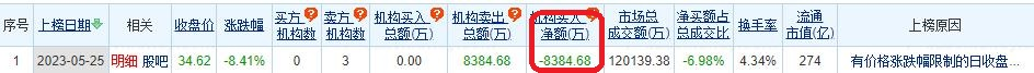 中国科传跌8.41% 机构净卖出8384.68万元