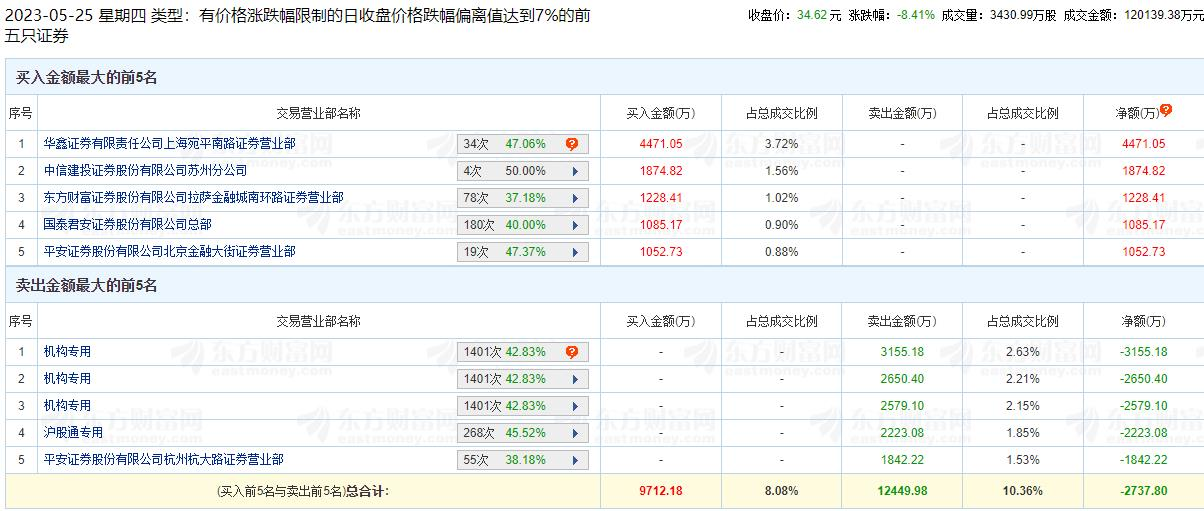 中国科传跌8.41% 机构净卖出8384.68万元