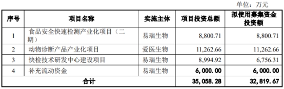 易瑞生物不超3.28亿可转债获深交所通过 东兴证券建功