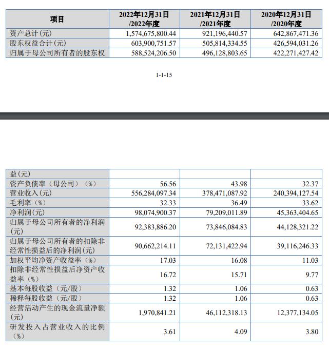 宁新新材北交所上市首日涨17% 募资3.42亿元