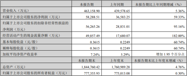 横店东磁拟发不超过32亿可转债 股价跌1.65%