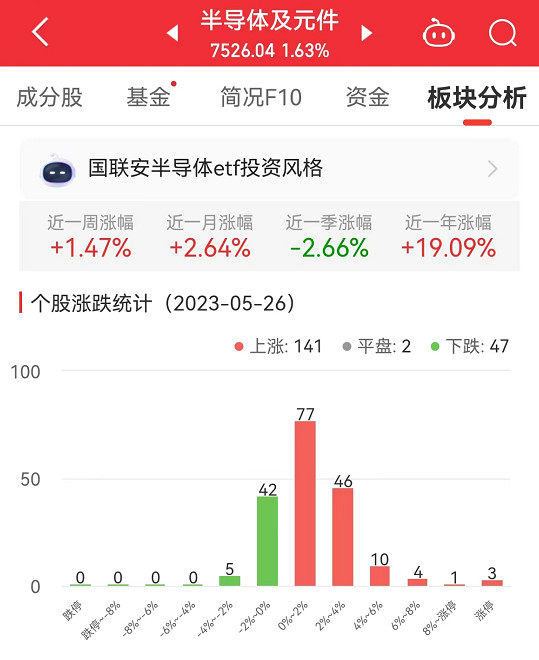 半导体板块涨1.63% 金百泽涨20.02%居首