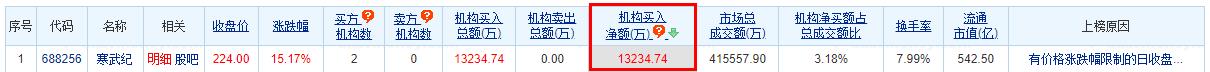 寒武纪涨15.17% 机构净买入1.32亿元