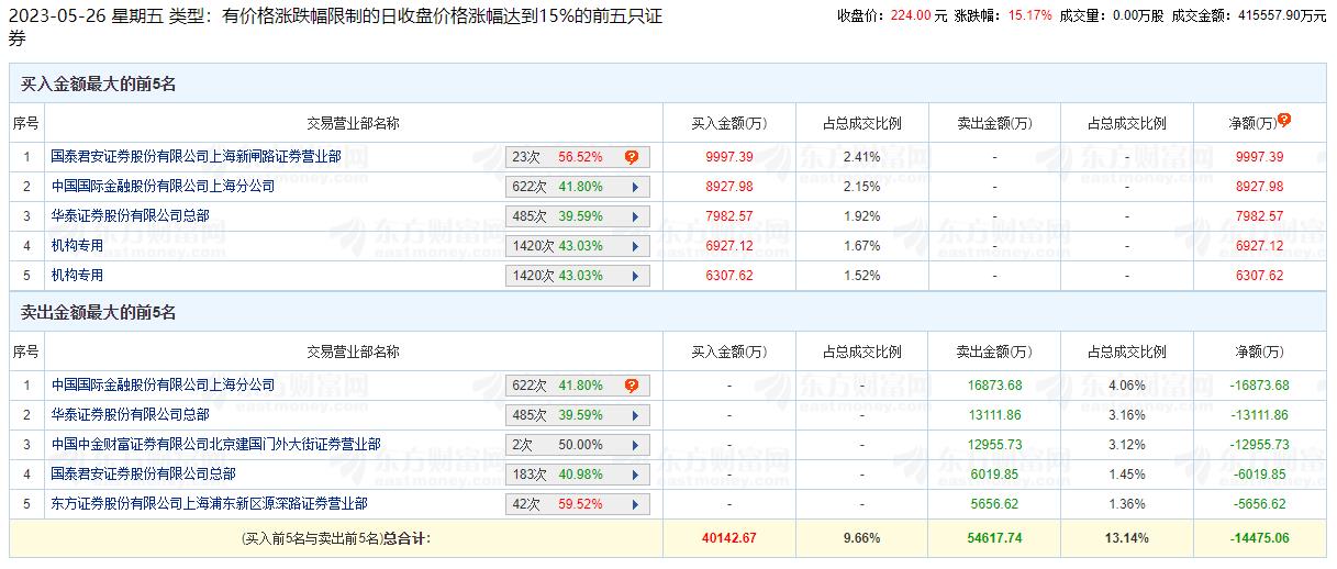 寒武纪涨15.17% 机构净买入1.32亿元