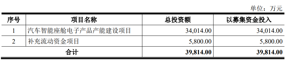 日盈电子不超3.98亿定增获上交所通过 中信建投建功