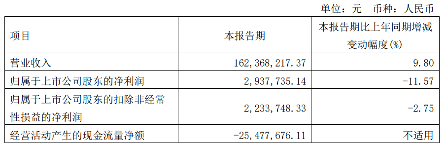 日盈电子不超3.98亿定增获上交所通过 中信建投建功