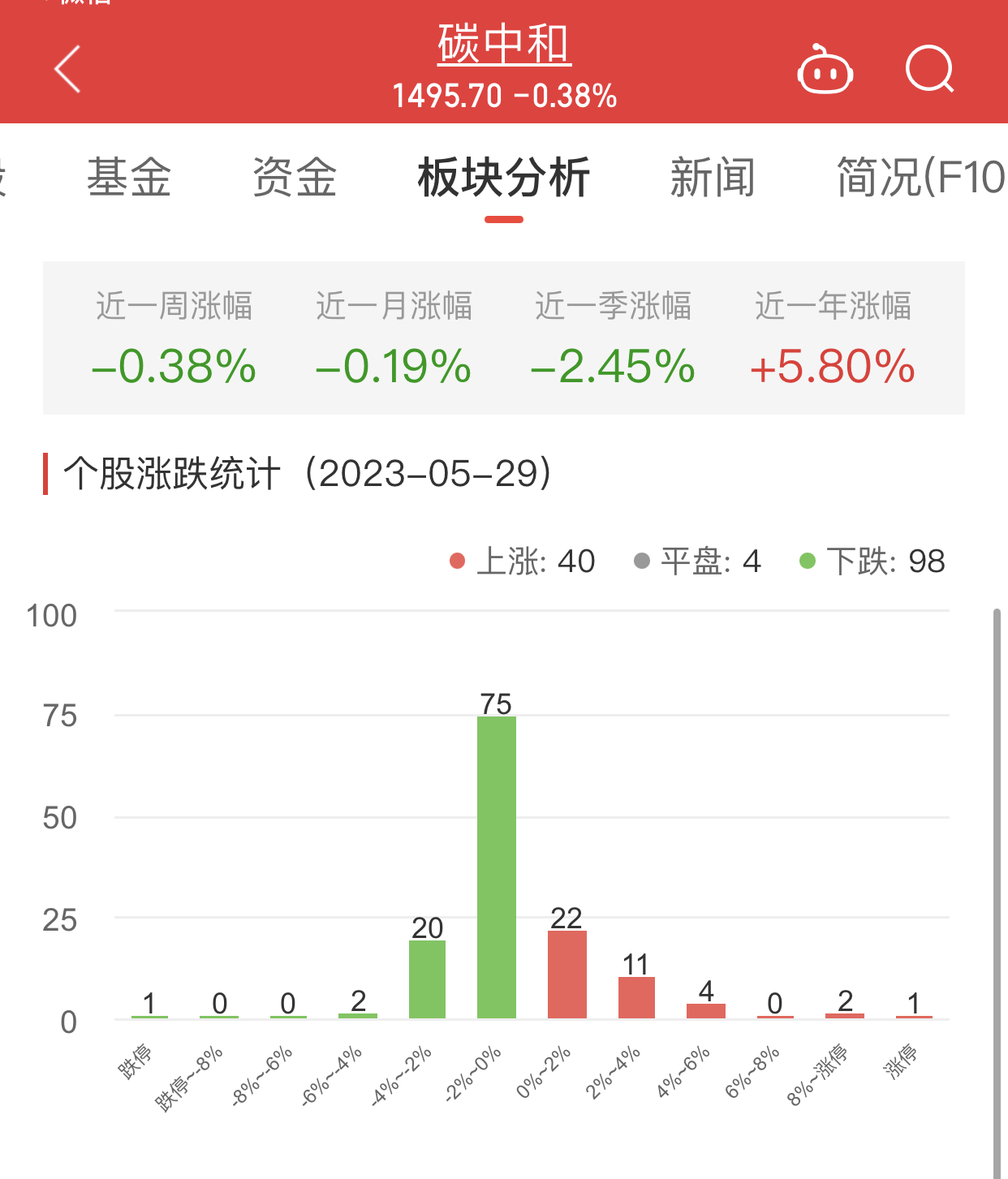 碳中和板块跌0.38% 汉威科技涨11.41%居首