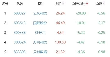 ChatGPT概念板块跌0.07% 中科创达涨10.58%居首