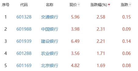 银行板块跌0.01% 交通银行涨2.58%居首