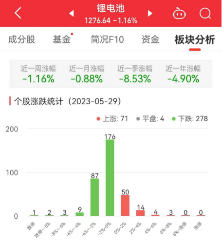 锂电池板块跌1.16% 日播时尚涨7.03%居首