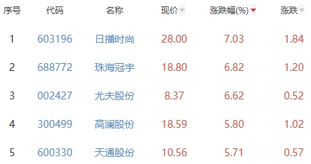 锂电池板块跌1.16% 日播时尚涨7.03%居首