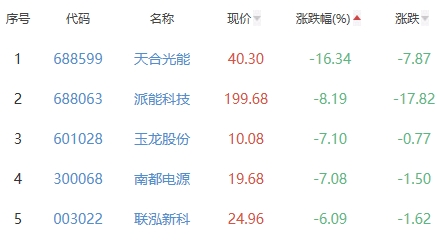 锂电池板块跌1.16% 日播时尚涨7.03%居首